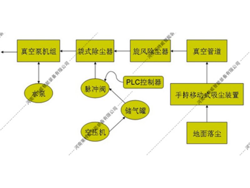 集中式真空收尘系统应用